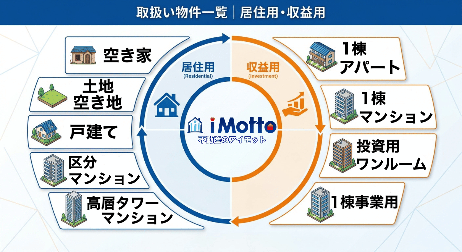 取扱い物件一覧 居住用・収益用