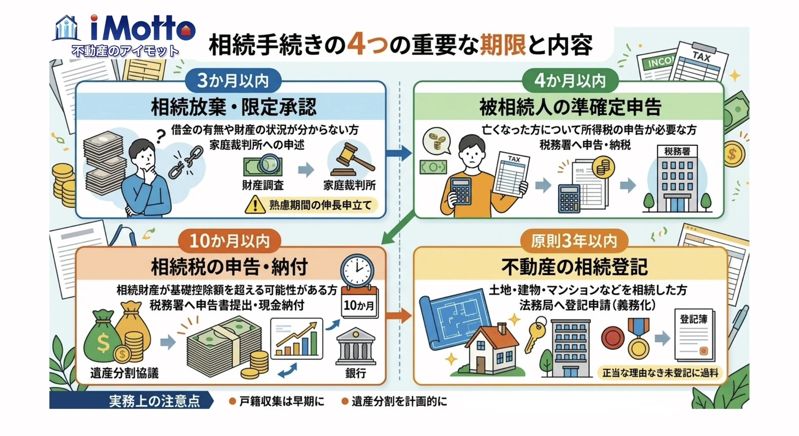 相続放棄、準確定申告、相続税申告、不動産の相続登記の期限