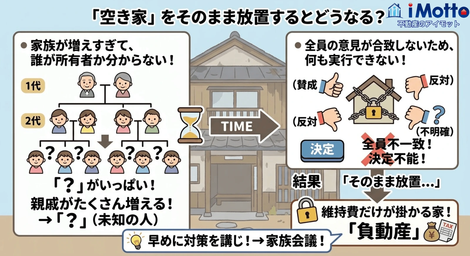 相続人が増えて空き家の売却や解体ができなくなるリスク