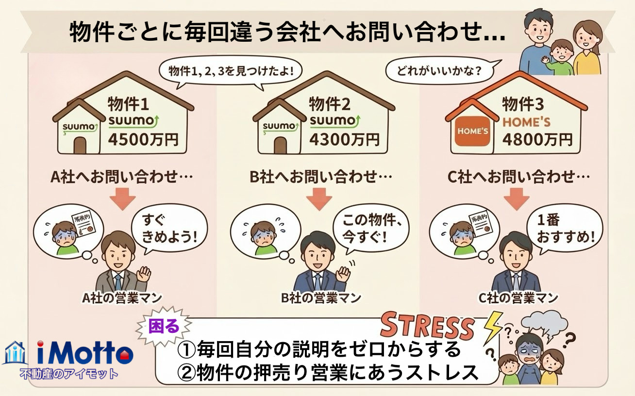 物件ごとに別々の不動産会社へ問い合わせ、同じ説明や押し売り営業に困るご家族
