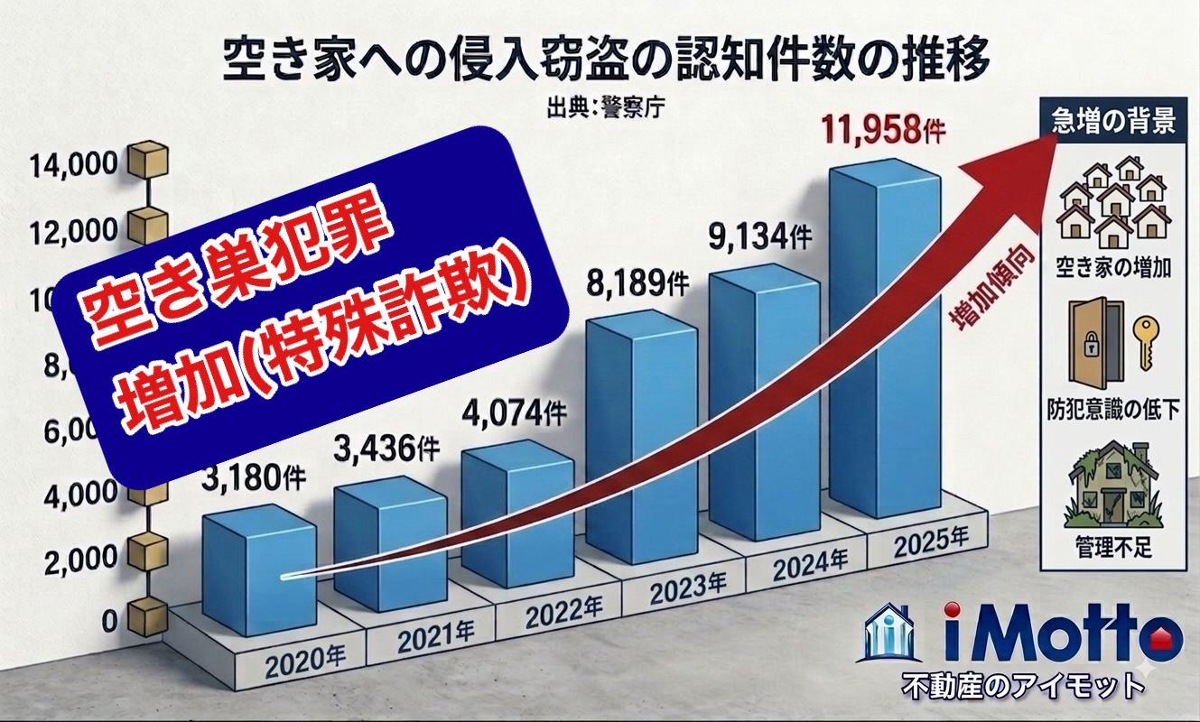 2020年から2025年までの空き家への侵入窃盗認知件数の増加推移