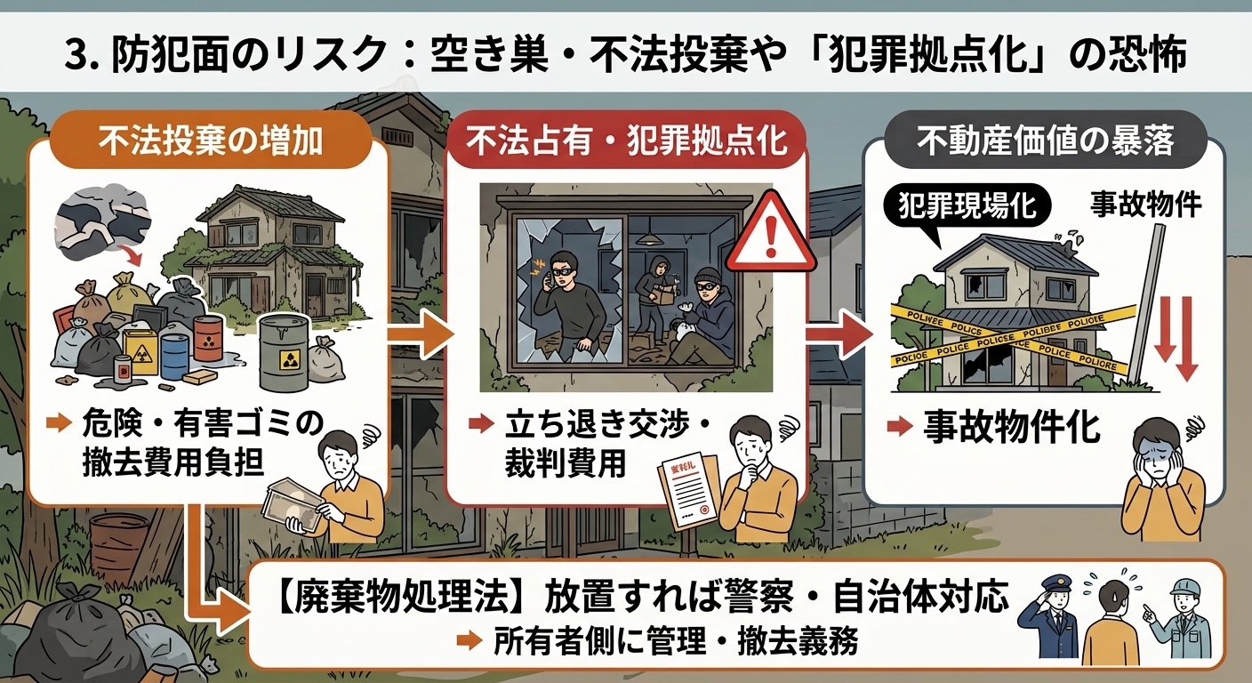 空き家への不法投棄、犯罪拠点化、事故物件化と管理・撤去義務のリスク
