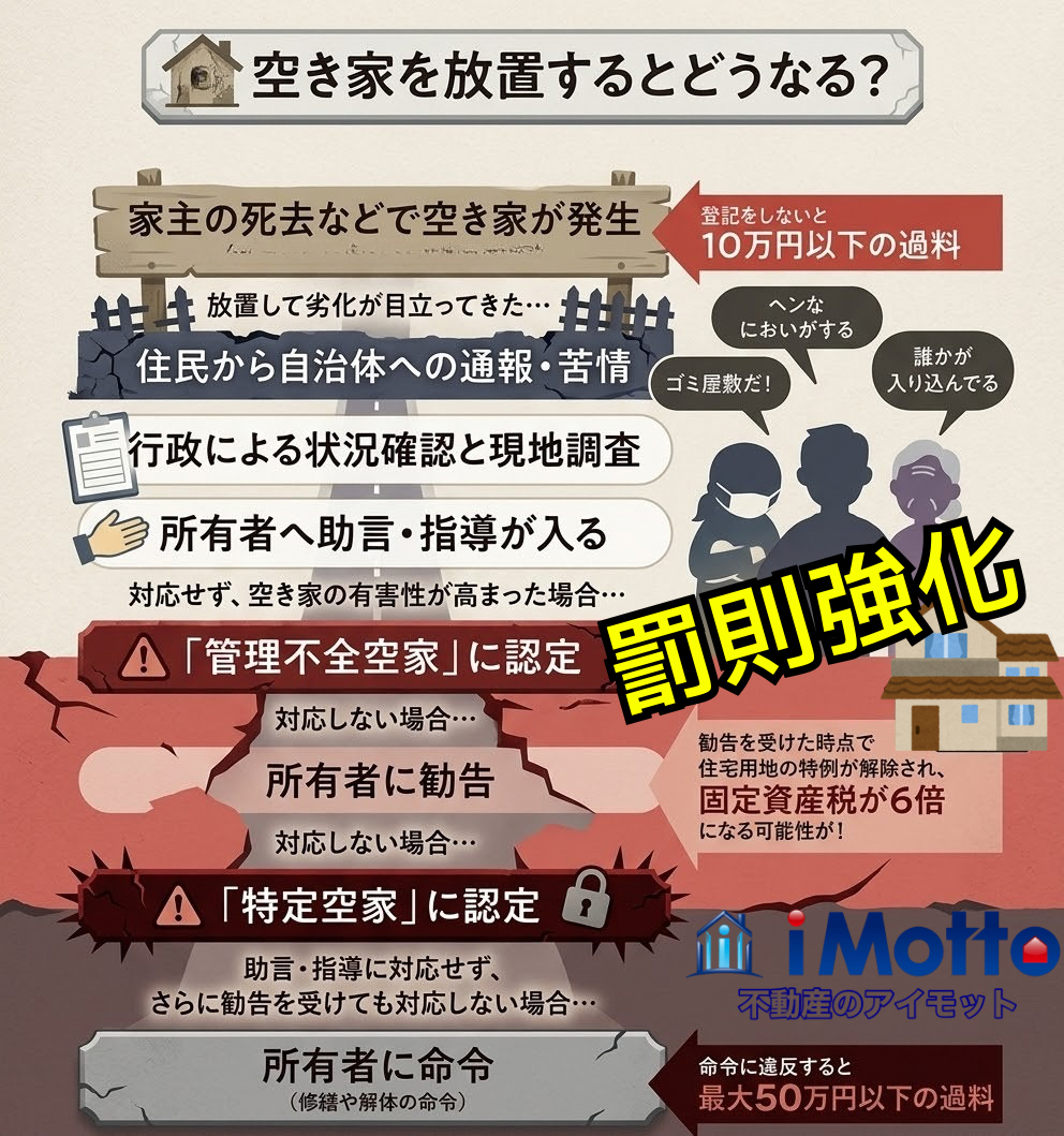 管理不全空き家と特定空き家の勧告により固定資産税が最大6倍になるリスク