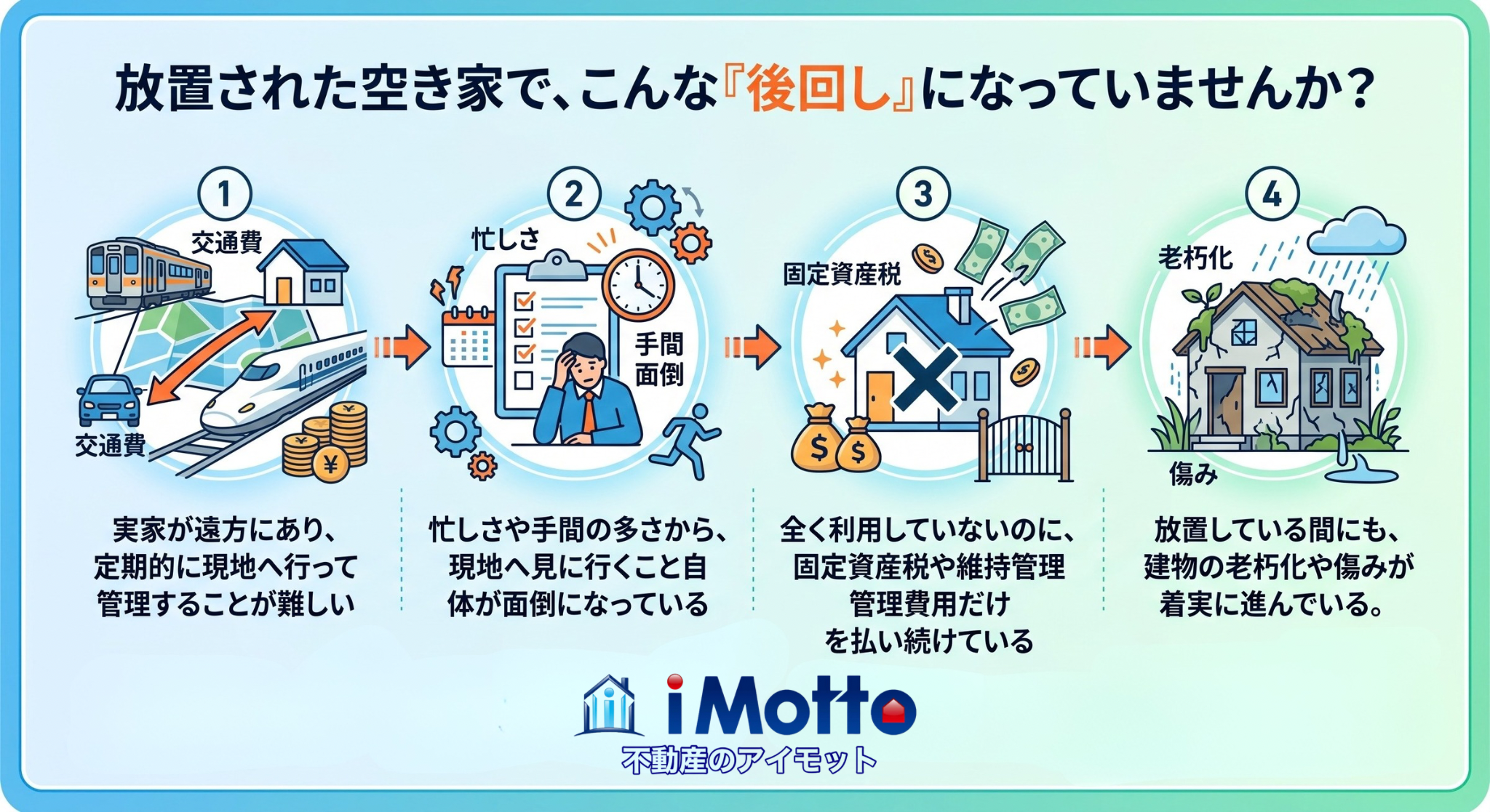 放置された空き家で後回しになりがちな遠方の交通費、手間、固定資産税、老朽化の4つの問題